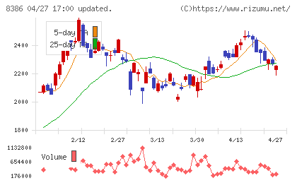 百十四銀行チャート