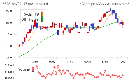 大分銀行チャート
