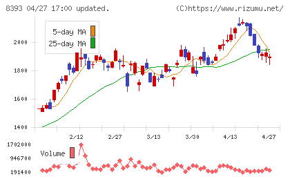 宮崎銀行チャート