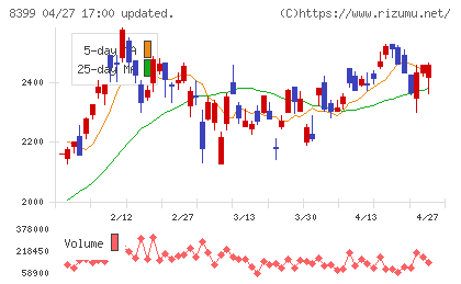 琉球銀行チャート