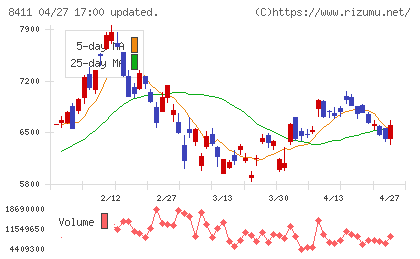 みずほフィナンシャルグループチャート