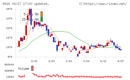 高知銀行チャート