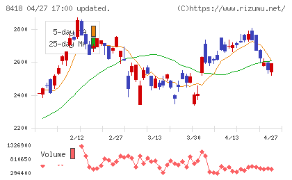 山口フィナンシャルグループチャート
