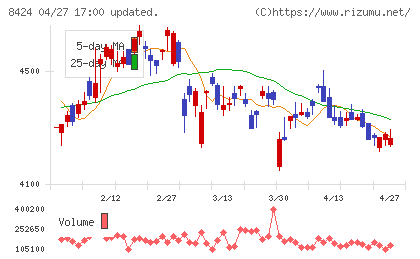 芙蓉総合リースチャート