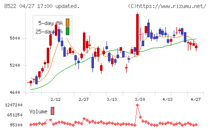 名古屋銀行チャート