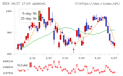 北洋銀行チャート