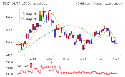 大光銀行チャート