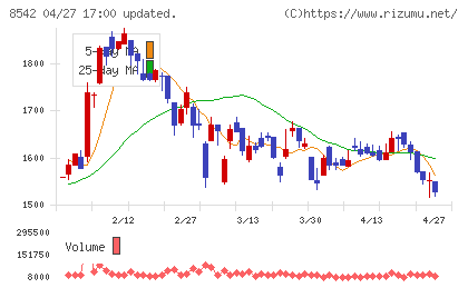 トマト銀行チャート
