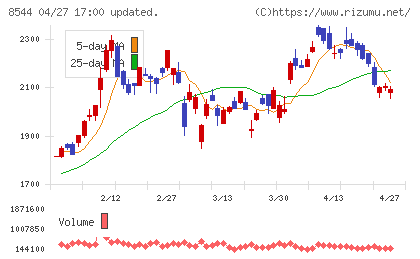 京葉銀行チャート