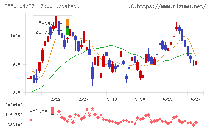 栃木銀行チャート