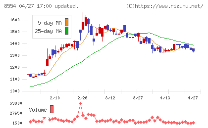 南日本銀行チャート