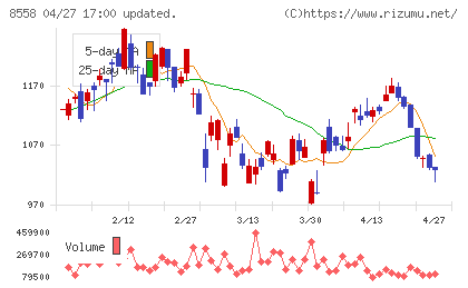東和銀行チャート