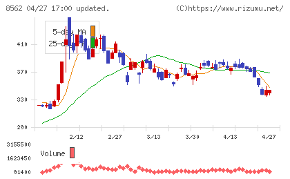 福島銀行チャート