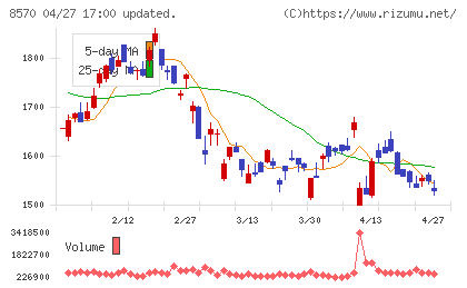 イオンフィナンシャルサービスチャート