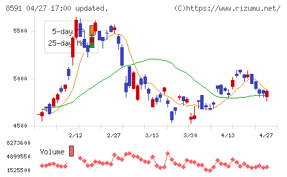 オリックスチャート