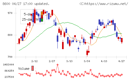 トモニホールディングスチャート