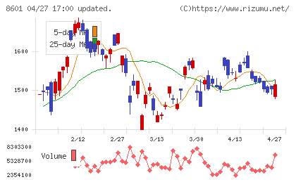 大和証券グループ本社チャート