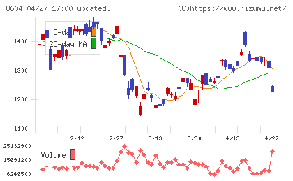 野村ホールディングスチャート