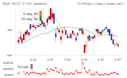東海東京フィナンシャル・ホールディングスチャート