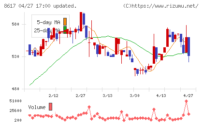 光世証券チャート