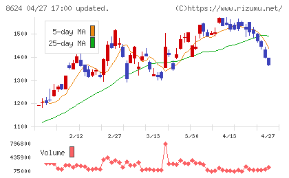 いちよし証券チャート