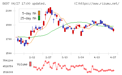 日本取引所グループチャート