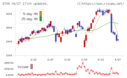 アイザワ証券グループチャート