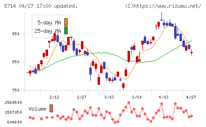 池田泉州ホールディングスチャート