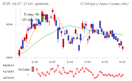 ＭＳ＆ＡＤインシュアランスグループホールディングスチャート