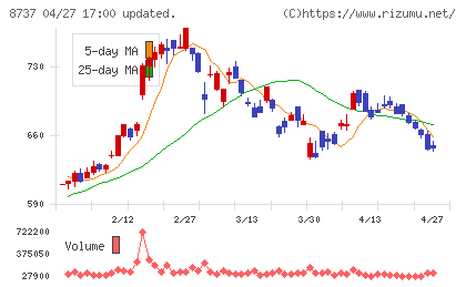 あかつき本社チャート