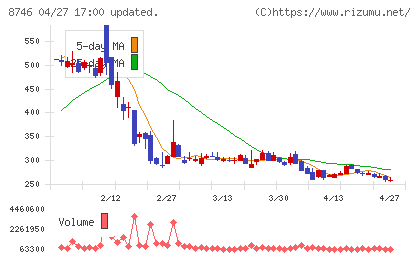 ｕｎｂａｎｋｅｄチャート
