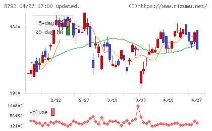 ＮＥＣキャピタルソリューションチャート