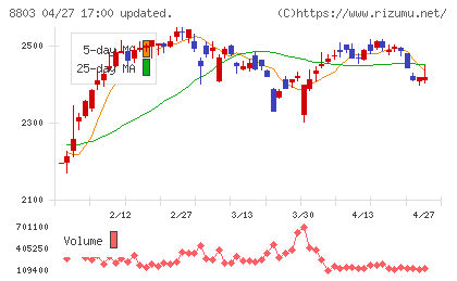平和不動産チャート