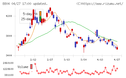 東京建物チャート