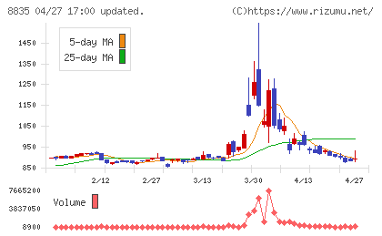 太平洋興発チャート