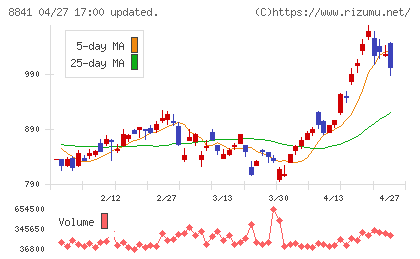 テーオーシーチャート