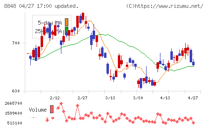 レオパレス２１チャート