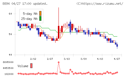 ＲＥＶＯＬＵＴＩＯＮチャート