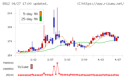エリアクエストチャート