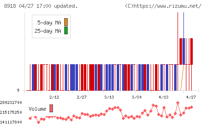 ランドチャート