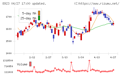 トーセイチャート