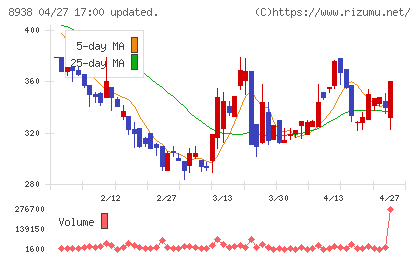 グローム・ホールディングスチャート