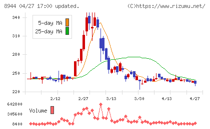 ランドビジネスチャート