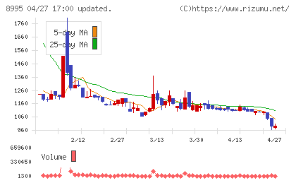 誠建設工業チャート