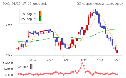 相鉄ホールディングスチャート