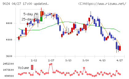 西武ホールディングスチャート
