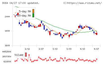 ヤマトホールディングスチャート
