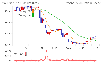 京極運輸商事チャート
