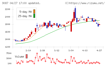 タカセチャート