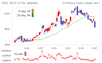 日本郵船チャート